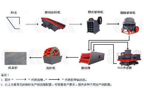 制砂生產線設備如何降低成本，提高產量？